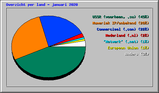 Overzicht per land - januari 2020