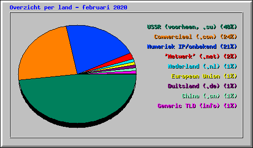 Overzicht per land - februari 2020