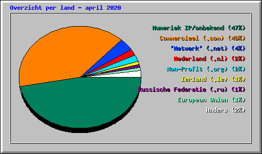 Overzicht per land - april 2020