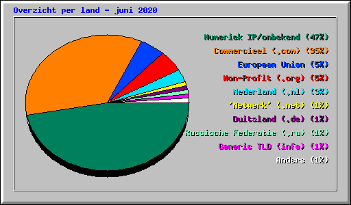 Overzicht per land - juni 2020