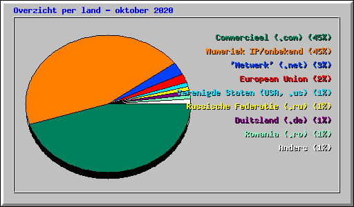 Overzicht per land - oktober 2020
