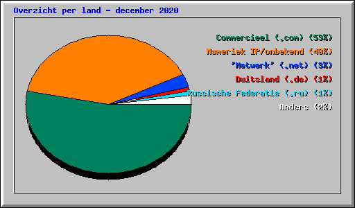 Overzicht per land - december 2020