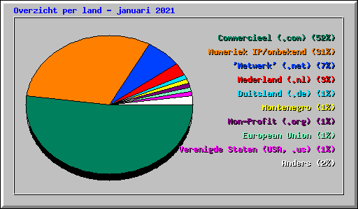 Overzicht per land - januari 2021