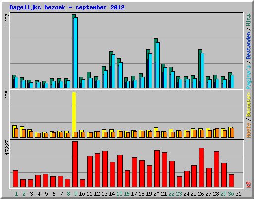 Dagelijks bezoek - september 2012