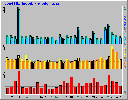 Dagelijks bezoek - oktober 2012