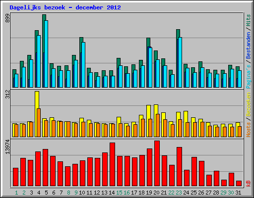 Dagelijks bezoek - december 2012
