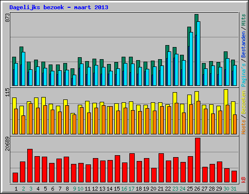 Dagelijks bezoek - maart 2013