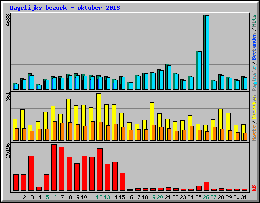 Dagelijks bezoek - oktober 2013