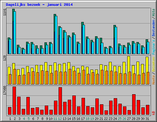 Dagelijks bezoek - januari 2014