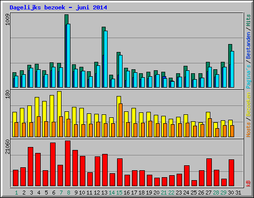 Dagelijks bezoek - juni 2014