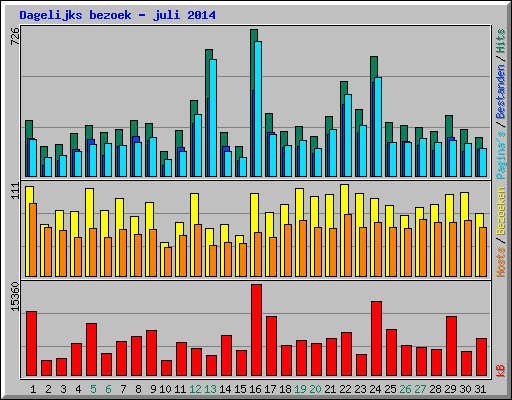 Dagelijks bezoek - juli 2014