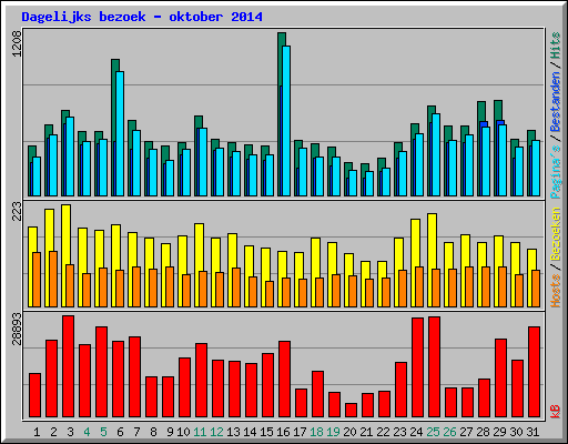 Dagelijks bezoek - oktober 2014