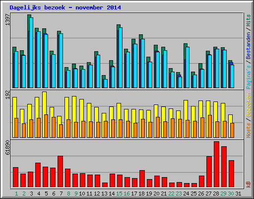 Dagelijks bezoek - november 2014