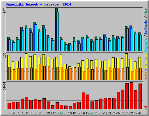 Dagelijks bezoek - december 2014