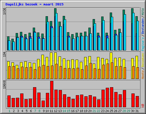 Dagelijks bezoek - maart 2015