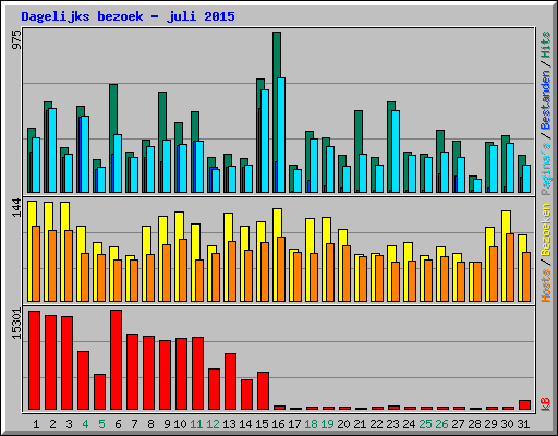 Dagelijks bezoek - juli 2015