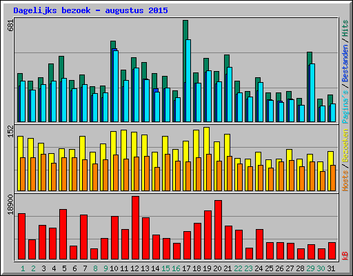 Dagelijks bezoek - augustus 2015