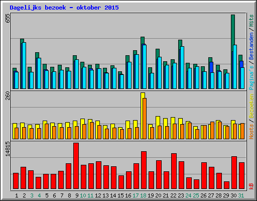 Dagelijks bezoek - oktober 2015