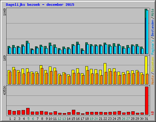 Dagelijks bezoek - december 2015