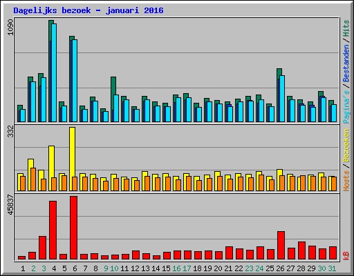 Dagelijks bezoek - januari 2016