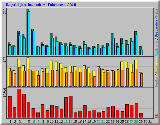 Dagelijks bezoek - februari 2016