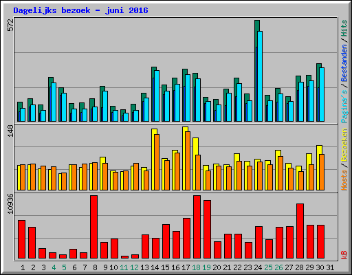 Dagelijks bezoek - juni 2016