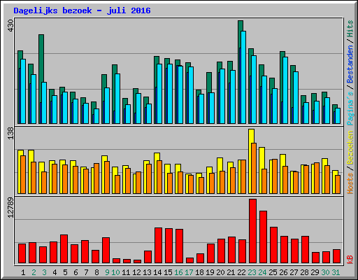 Dagelijks bezoek - juli 2016