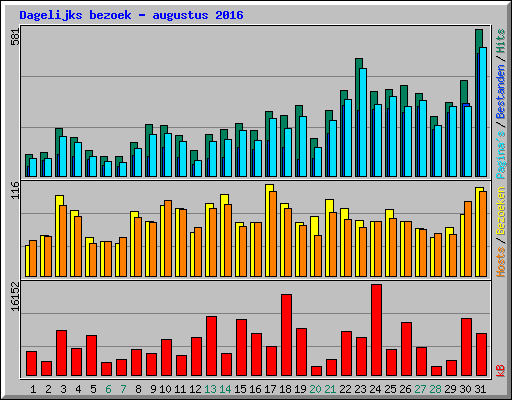 Dagelijks bezoek - augustus 2016