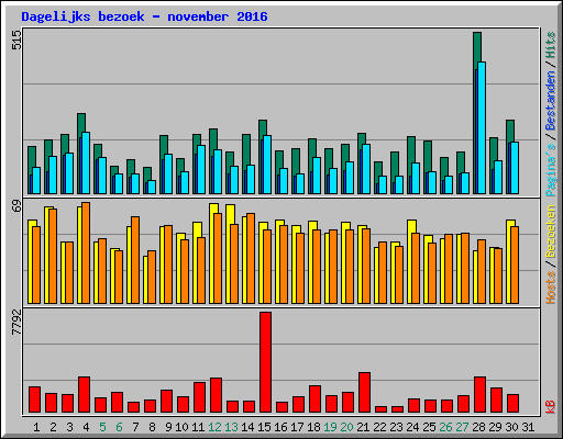 Dagelijks bezoek - november 2016