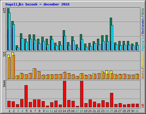 Dagelijks bezoek - december 2016
