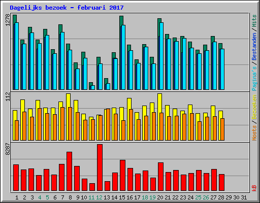 Dagelijks bezoek - februari 2017