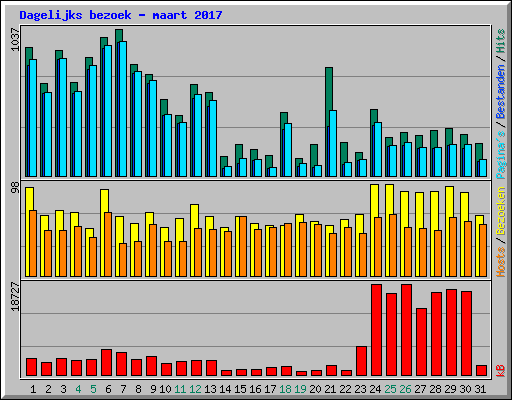 Dagelijks bezoek - maart 2017