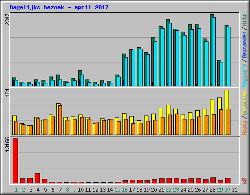 Dagelijks bezoek - april 2017