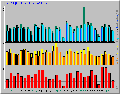 Dagelijks bezoek - juli 2017
