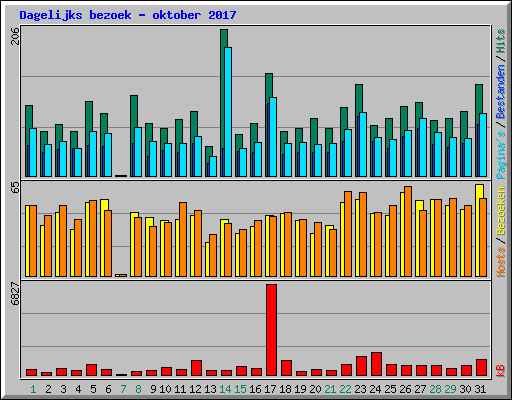Dagelijks bezoek - oktober 2017
