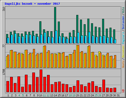Dagelijks bezoek - november 2017