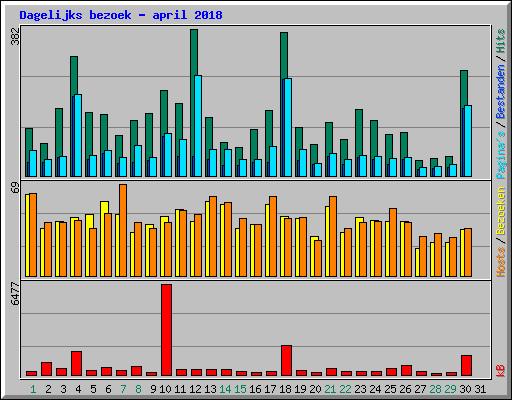 Dagelijks bezoek - april 2018