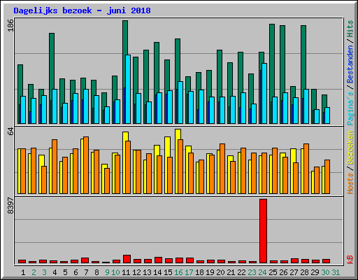 Dagelijks bezoek - juni 2018