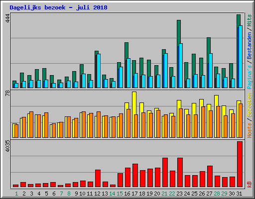 Dagelijks bezoek - juli 2018