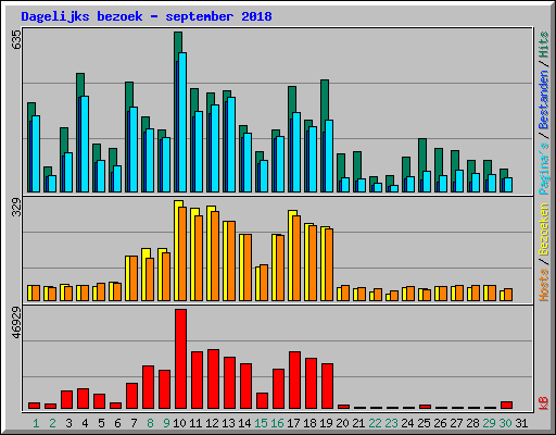 Dagelijks bezoek - september 2018