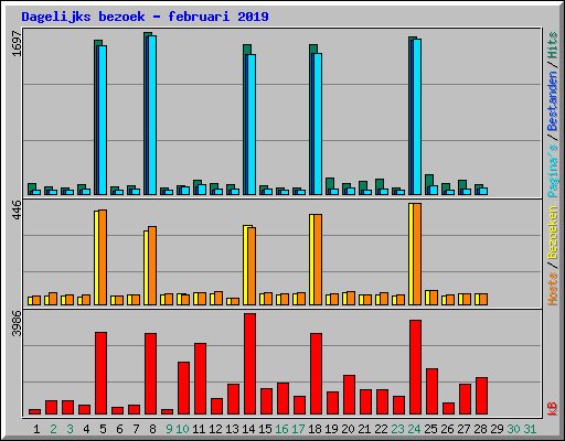 Dagelijks bezoek - februari 2019