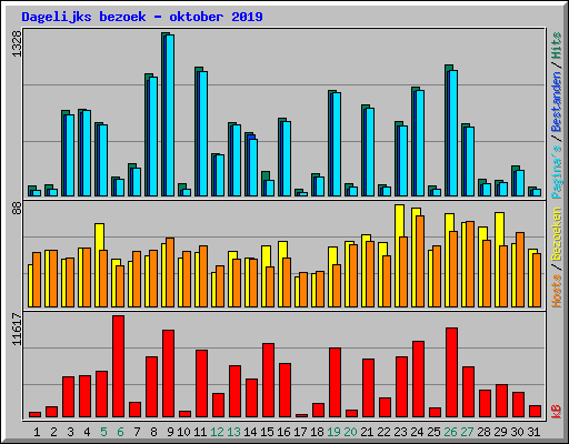 Dagelijks bezoek - oktober 2019