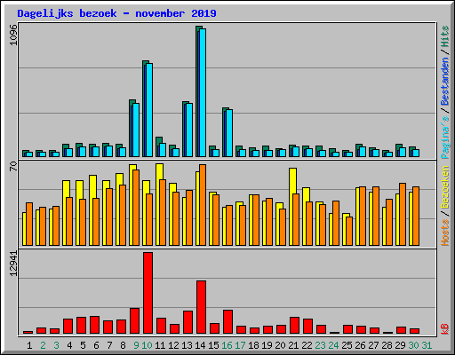 Dagelijks bezoek - november 2019