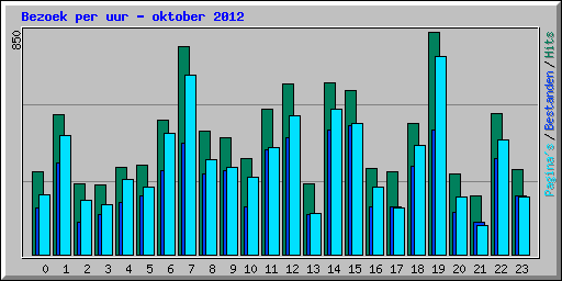 Bezoek per uur - oktober 2012