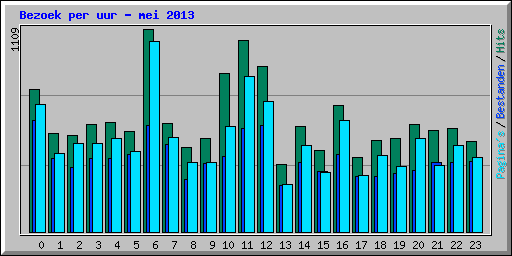 Bezoek per uur - mei 2013