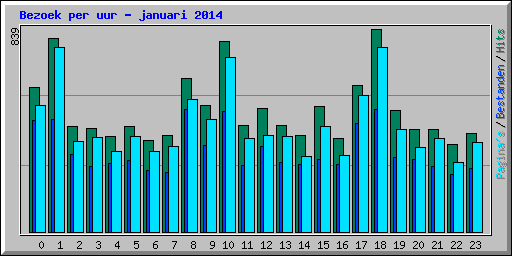 Bezoek per uur - januari 2014