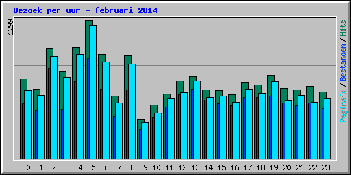 Bezoek per uur - februari 2014
