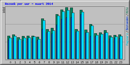 Bezoek per uur - maart 2014