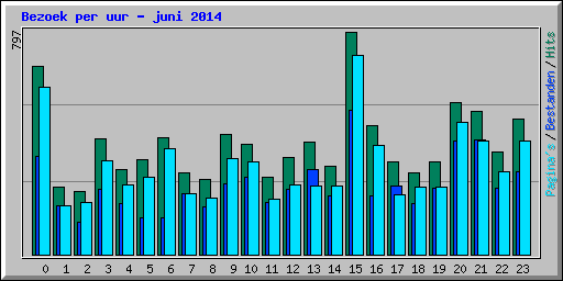 Bezoek per uur - juni 2014