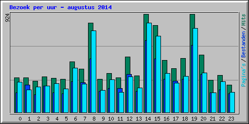 Bezoek per uur - augustus 2014